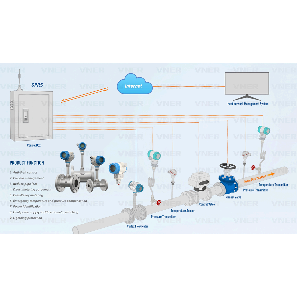 VNER Intelligent Steam Metering System for District Heating Networks